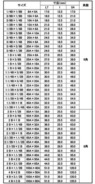 ナゴヤ ステンレス SUS304 ブッシング (B)の寸法表