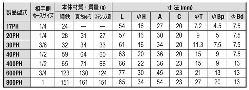 日東工器 鋼鉄製 ハイカプラ プラグ (ホース取付用)(PH型)の寸法表