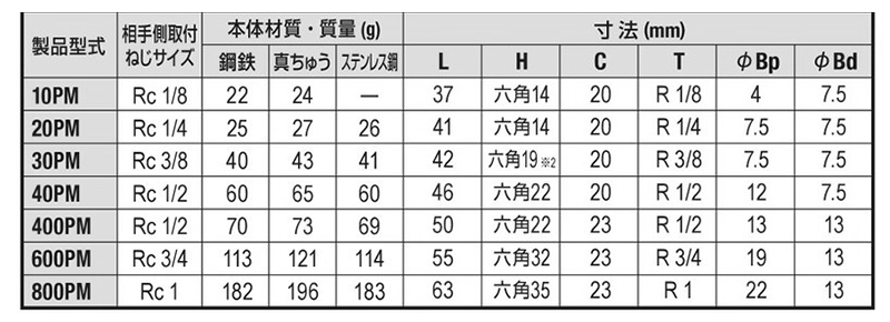 日東工器 鋼鉄製 ハイカプラ プラグ (めねじ取付用)(PM型)の寸法表