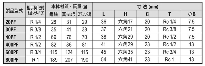 日東工器 鋼鉄製 ハイカプラ プラグ (おねじ取付用)(PF型)の寸法表