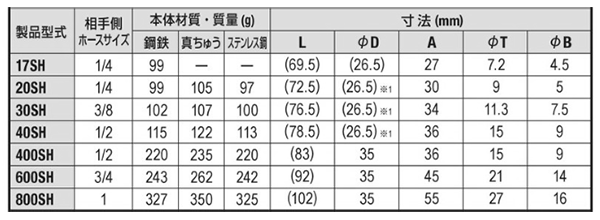 日東工器 鋼鉄製 ハイカプラ ソケット (ホース用取付用)(SH型)(シール材質/NBR)の寸法表