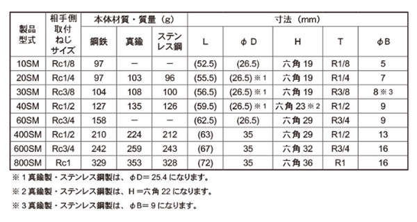 日東工器 鋼鉄製 ハイカプラ ソケット (めねじ取付用)(SM型)(シール材質/NBR)の寸法表