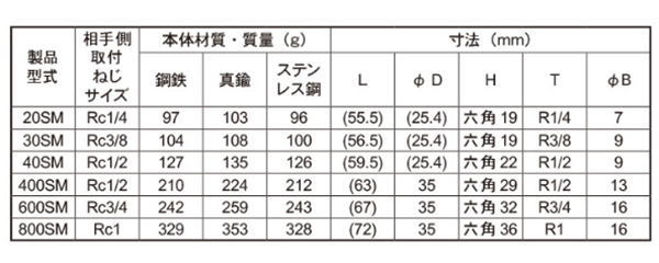 日東工器 鋼鉄製 ハイカプラ ソケット (めねじ取付用)(SM型)(シール材質/FKMふっ素ゴム)の寸法表