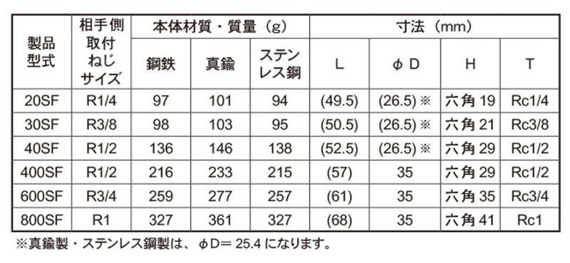 日東工器 鋼鉄製 ハイカプラ ソケット (おねじ取付用)(SF型)(シール材質/NBR)の寸法表