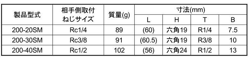 日東工器 鋼鉄製 ハイカプラ200 ソケットSM型(めねじ取付用)の寸法表