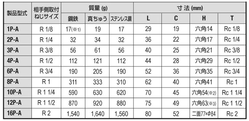 日東工器 SPカプラ TypeA 鋼鉄製 NBR プラグ (P-A)(おねじ取付用)の寸法表