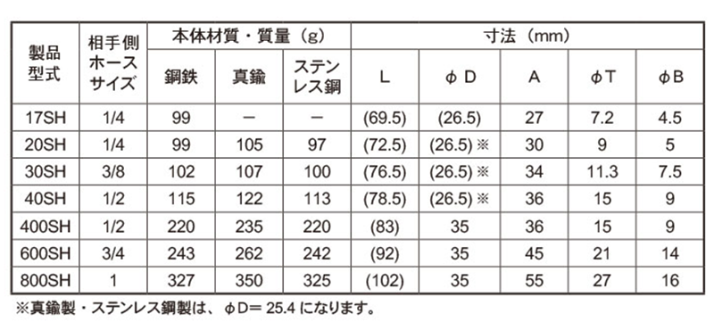 日東工器 真鍮製 ハイカプラ ソケット (ホース用取付用)(SH型)(シール材質/NBR)の寸法表