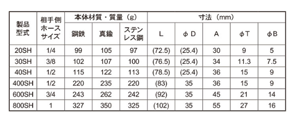 日東工器 真鍮製 ハイカプラ ソケット (ホース用取付用)(SH型)(シール材質/FKMふっ素ゴム)の寸法表
