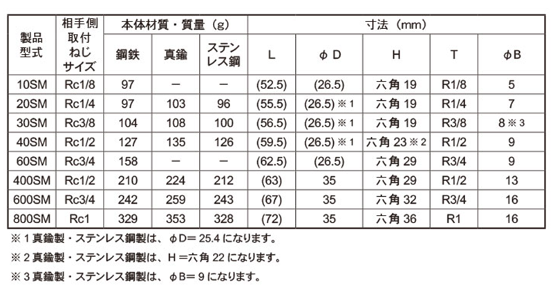 日東工器 真鍮製 ハイカプラ ソケット (めねじ取付用)(SM型)(シール材質/NBR)の寸法表