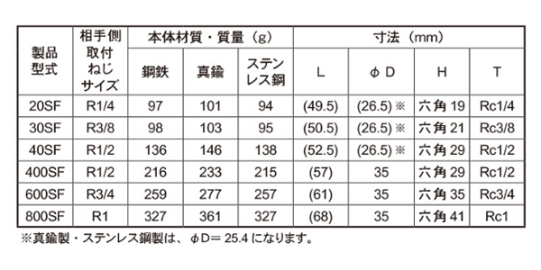 日東工器 真鍮製 ハイカプラ ソケット (おねじ取付用)(SF型)(シール材質/NBR)の寸法表