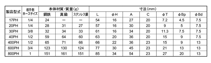 日東工器 ステンレス ハイカプラ プラグ (ホース取付用)(PH型)の寸法表