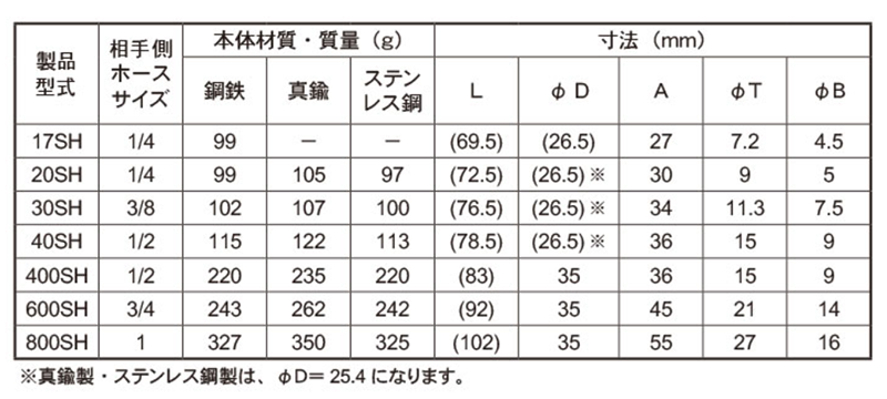 日東工器 ステンレス ハイカプラ ソケット (ホース用取付用)(SH型)(シール材質/NBR)の寸法表