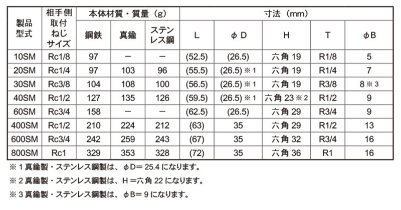 日東工器 ステンレス ハイカプラ ソケット (めねじ取付用)(SM型)(シール材質/NBR)の寸法表