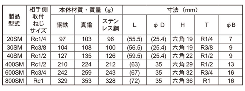 日東工器 ステンレス ハイカプラ ソケット (めねじ取付用)(SM型)(シール材質/FKMふっ素ゴム)の寸法表