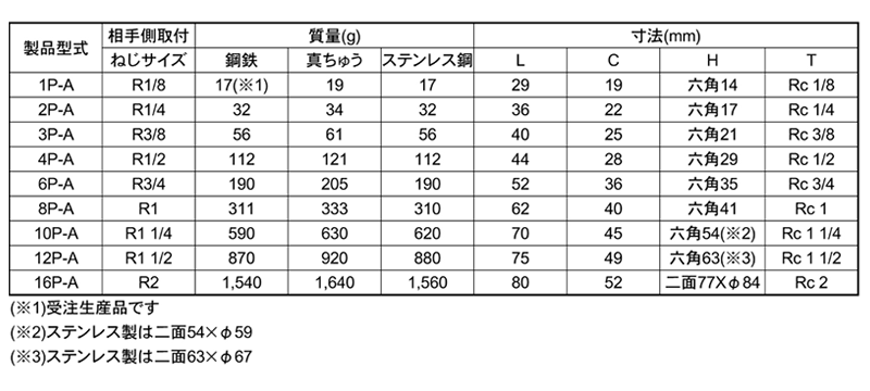 日東工器 SPカプラ TypeA ステンレス EPDM プラグ (おねじ取付用)の寸法表