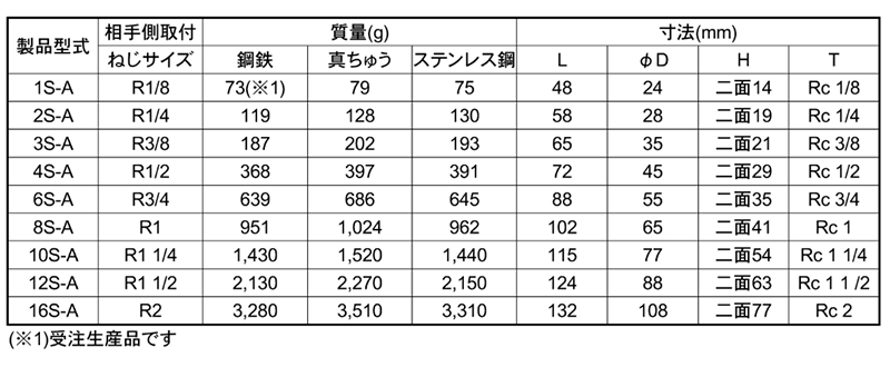 日東工器 SPカプラ TypeA ステンレス NBR ソケット (おねじ取付用)の寸法表