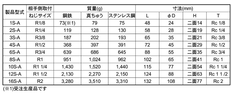 日東工器 SPカプラ TypeA ステンレス FKM ソケット (おねじ取付用)の寸法表