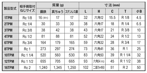 日東工器 TSPカプラ ステンレス TPM型 プラグ(めねじ取付用)の寸法表