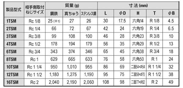 日東工器 TSPカプラ ステンレス NBR TSM型 ソケット(めねじ取付用)の寸法表