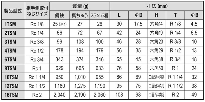 日東工器 TSPカプラ ステンレス EPDM TSM型 ソケット(めねじ取付用)の寸法表