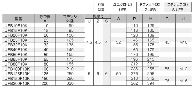 鉄 UFB JIS10Kフランジ用Uバンド (昭和コーポレーション品)の寸法表