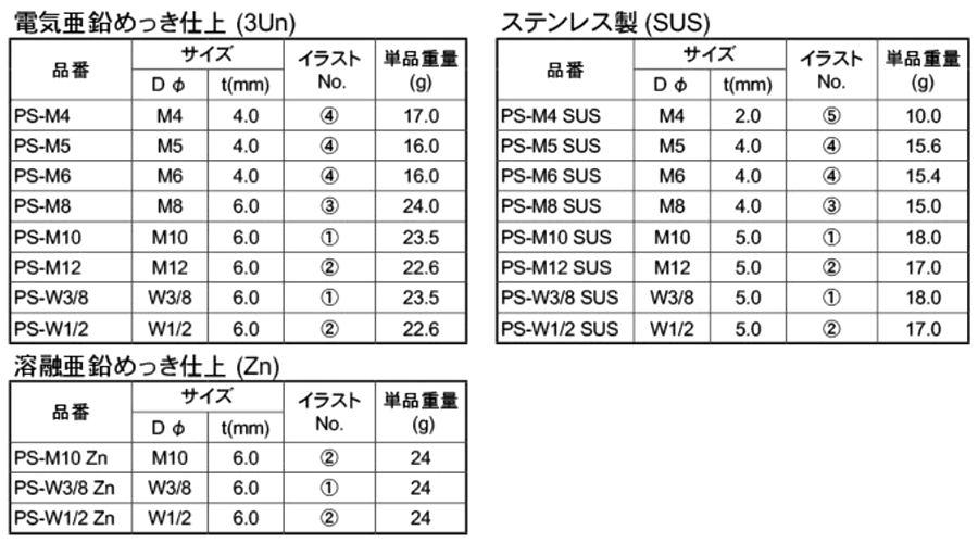 南電機 PSナット(パイプ・ダクトハンガー用挿入支持金具)(ミリ・インチ)の寸法表