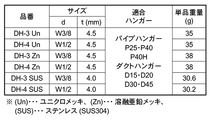 南電機 DHナット(パイプ・ダクトハンガー用挿入支持金具)(インチ・ウイット)の寸法表