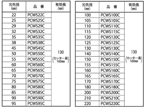 ミヤナガ ウッディングコアドリル カッター (PCWS-C)(ポリクリックタイプ)の寸法表