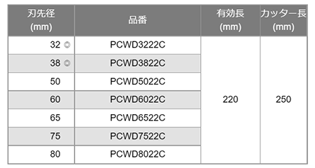 ミヤナガ ポリクリック 湿式ウェットモンドコアドリルロングタイプ カッター(PCWD-22C)の寸法表