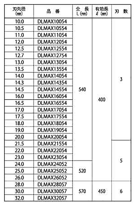 ミヤナガ デルタゴンビット SDS-max ロングサイズの寸法表