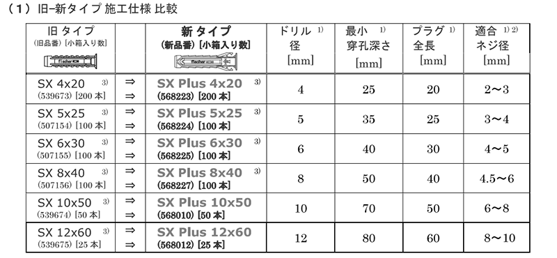 フィッシャープラグ(SX PLUS 高強度タイプ)(ポリアミドPA6 樹脂製プラグ)の寸法表
