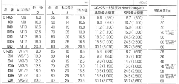 鉄 シーティーアンカーCTタイプ (メネジ内部コーン式)の寸法表