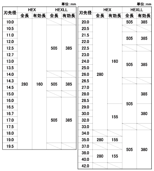 サンコーテクノ オールドリル HEX(六角軸ビット)の寸法表