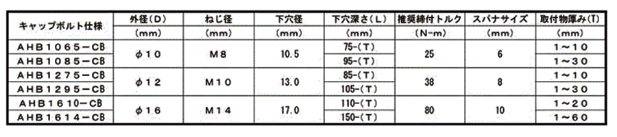 鉄 ヒジカタボルト(六角穴付ボルトタイプ)の寸法表