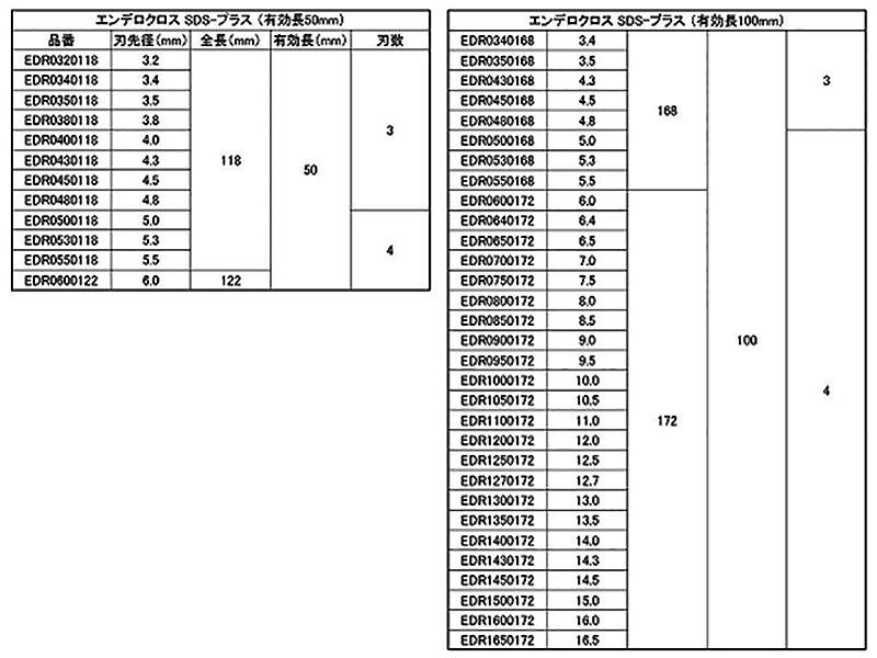 神王工業 コンクリートドリル SDSプラスビット(エンデロクロスSDSPLUS)の寸法表
