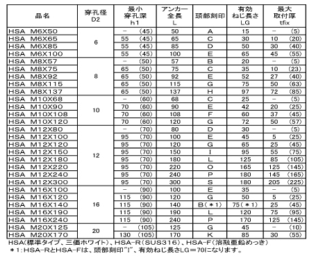 鉄 ウェッジ式締付方式アンカー(HSA)トルク型アンカーの寸法表