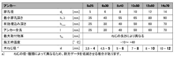樹脂製 プラグアンカー(HUD)(日本ヒルティ)の寸法表