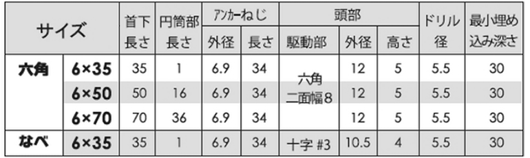 鉄 ハイタップ ナベ頭PAN(コンクリート用ビス)(JPF品)の寸法表