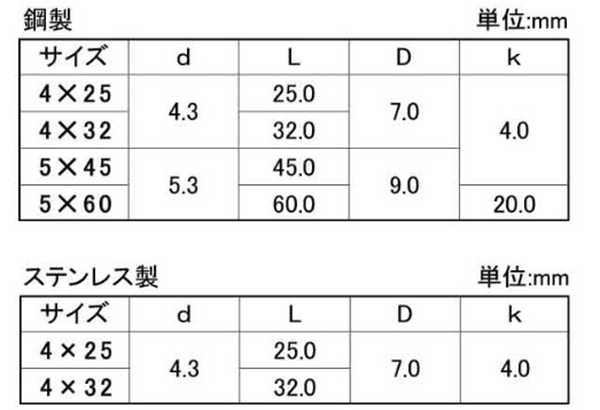 JPF 鉄 タップコン 皿頭 (クールパック)の寸法表