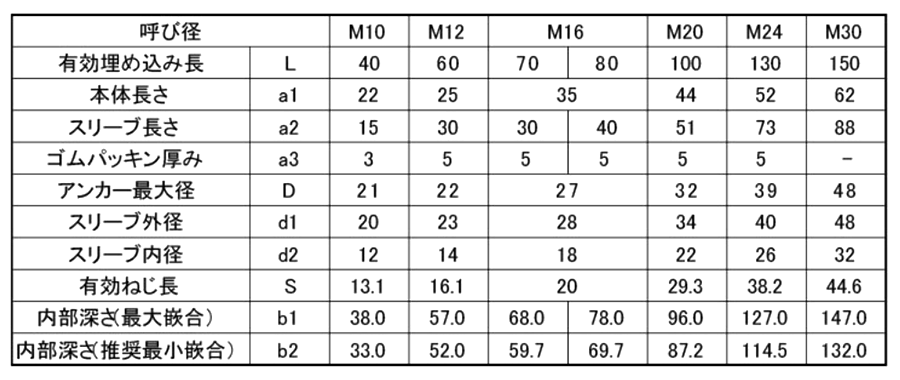 明電セラミックアンカー (あと施工アンカー)の寸法表