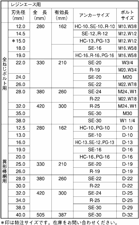 ユニカ コンクリートドリル 六角軸ビット(レジンエース用)の寸法表