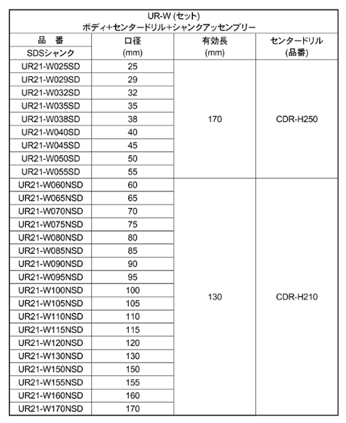 ユニカ 多機能コアドリルUR21 金属木材用セット(SDSシャンク)(UR21-W●SD/-W●NSD)の寸法表