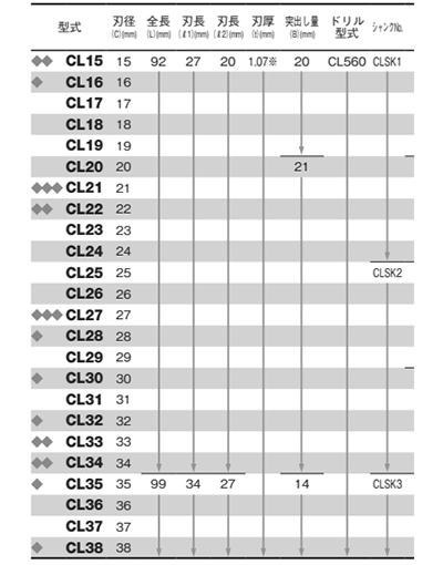 大見工業 六角軸CLホールカッター (つば有り・コバルトハイス)(CL)の寸法表