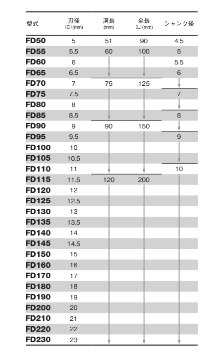 大見工業 FRPドリル (小径FRP、木材用)(FD)の寸法表