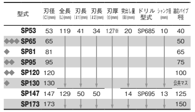 大見工業 SPホールカッター(プラ排水ます用)(SP)の寸法表