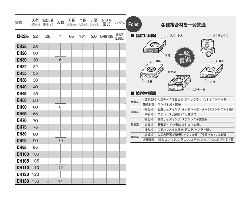 大見工業 デュアルホールカッター(ワンタッチ着脱式・複合材用)(DH)の寸法表