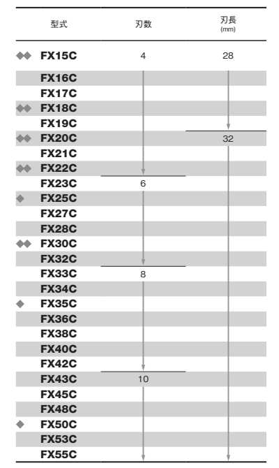 大見工業 FXホールカッター(カッターのみ単品)(ワンタッチ着脱式)(FX-C)の寸法表