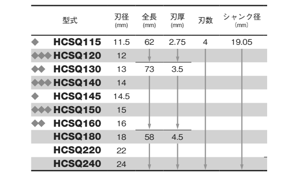 大見工業 25SQハイスカッター(センターピン方式)(厚物用)(HCSQ)の寸法表