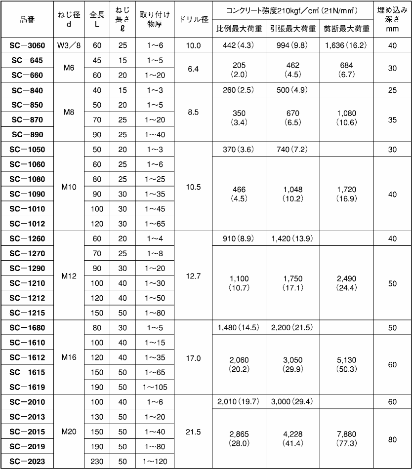 サンコー SC-2019 オールアンカーＳＣ ステンレス製 SC2019 132-9316 ねじの呼びM20 - 2
