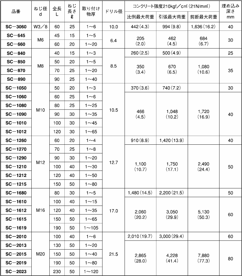 ＳＵＳボルトアンカー 材質(ステンレス) 規格(SBA-1612) 入数(20) 【ボルトアンカ−（ＢＡシリーズ】 金物、部品